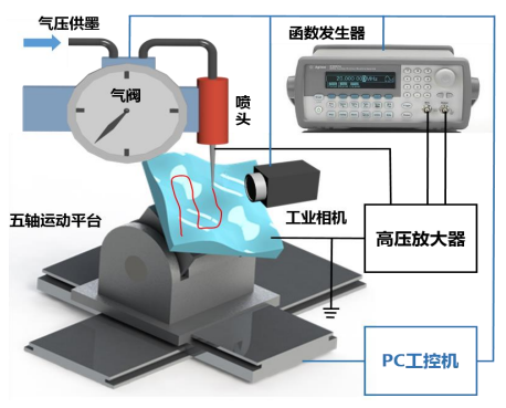 五轴电流体共形喷印原理图