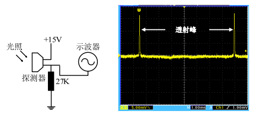 左侧：探测器电路，右侧：F-P腔透射曲线