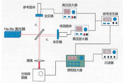 干涉法测量晶体压电系数的实验装置