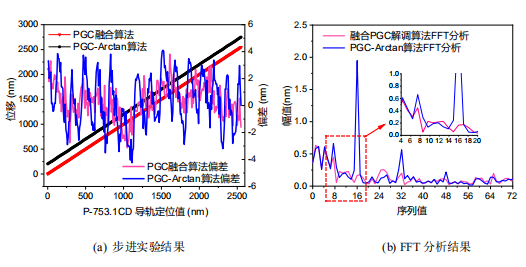 纳米位移测量结果和FFT分析