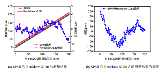 动态位移测量实验结果对比