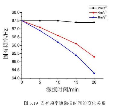 固有频率岁激振时间的变化关系