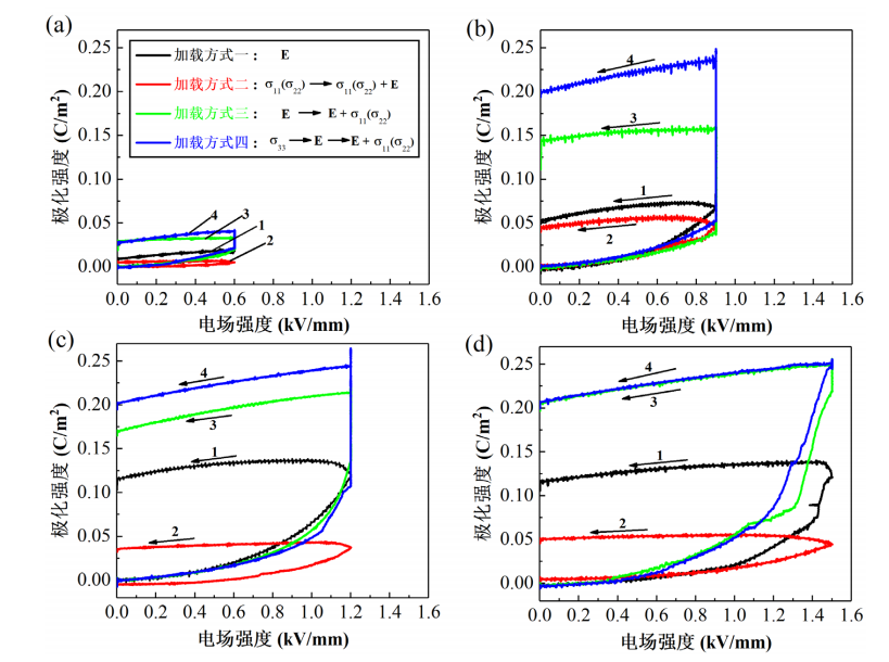 材料极化量在不同方式下随电场、应力变化曲线