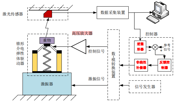 基于逆整形控制的锥形介电弹性体主动隔振系统示意图