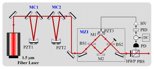 MZI1550nmܵʵװͼ