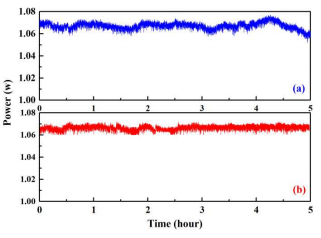 1550nm激光的5h功率波动