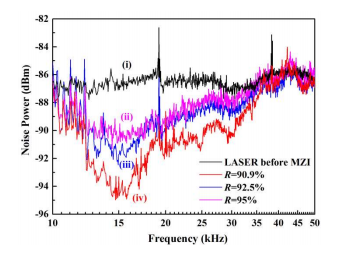 不同分束器分束比下，1550nm激光经过MZI的强度噪声与分析频率的关系曲线