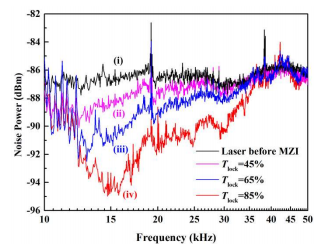 在不同MZI透射率下，1550nm激光强度噪声与分析频率的关系曲线。