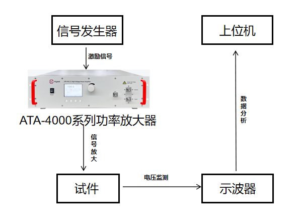 道路车辆电子设备叠加交流电压(纹波注入)实验框图