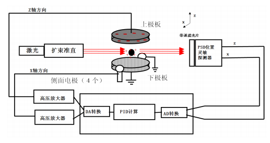 静电悬浮位置控制模型