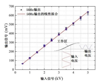 傳感器工頻響應測試結果