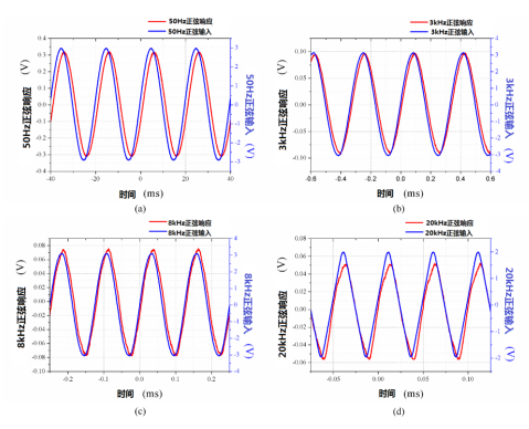 50Hz，3kHz，8kHz和20kHz頻率條件下，傳感器的正弦波形響應測試結果