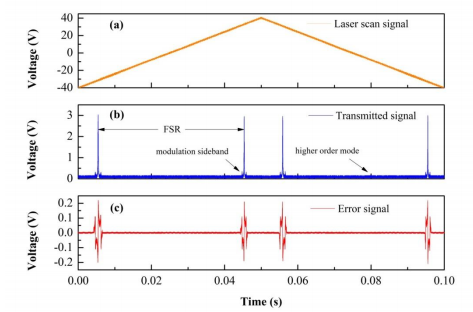 (a)激光器的扫描电压信号；(b)光学腔的透射光信号；(c)误差信号