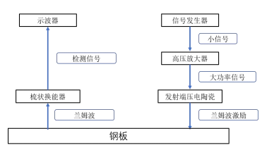 测试平台的工作原理图