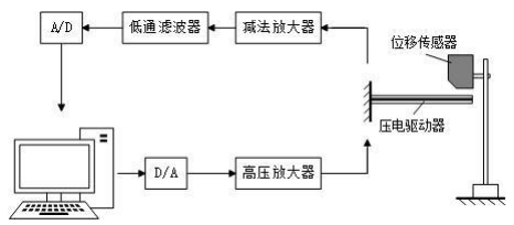 测试平台示意图