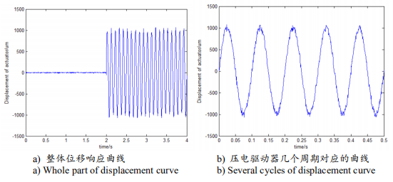 压电驱动器位移响应曲线