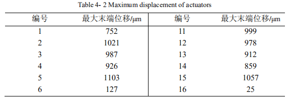 压电驱动器的最大位移