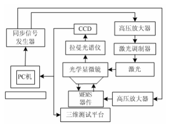 基于拉曼光谱仪的微结构动态应力测试系统简图