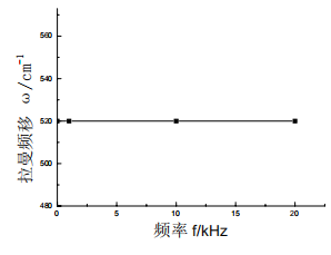 拉曼頻移與調制頻率的關系