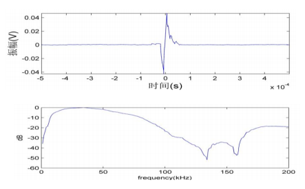 非平膜传感器滤波后的波形与频谱图