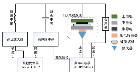 基于AEPS原理的周期电场下空间电荷测量系统结构图