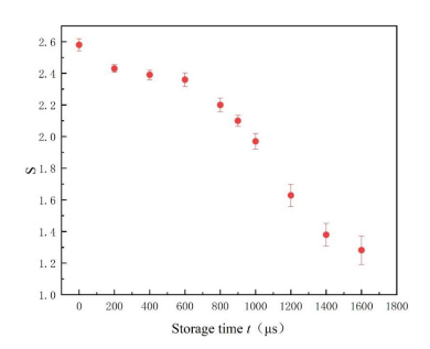 参量S随存储时间的变化