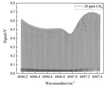氣壓689.2Torr下20ppmCH4氣體吸收信號