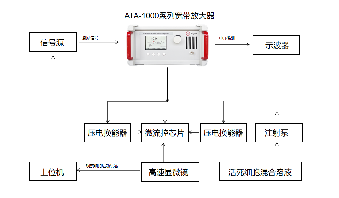 声流控细胞分选测试原理框图