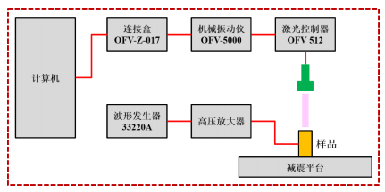 机械振动测试系统构造图