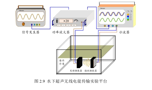 水下超声无线电能传输实验平台