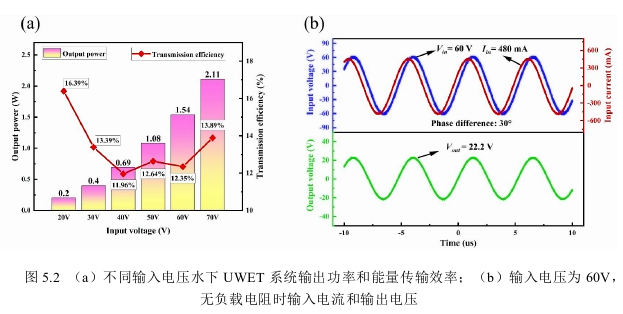 不同输入电压水下UWET系统输出功率和能量传输效率