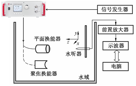 水听器法测试超声换能器声场特性示意图