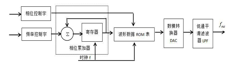 DDS结构框图