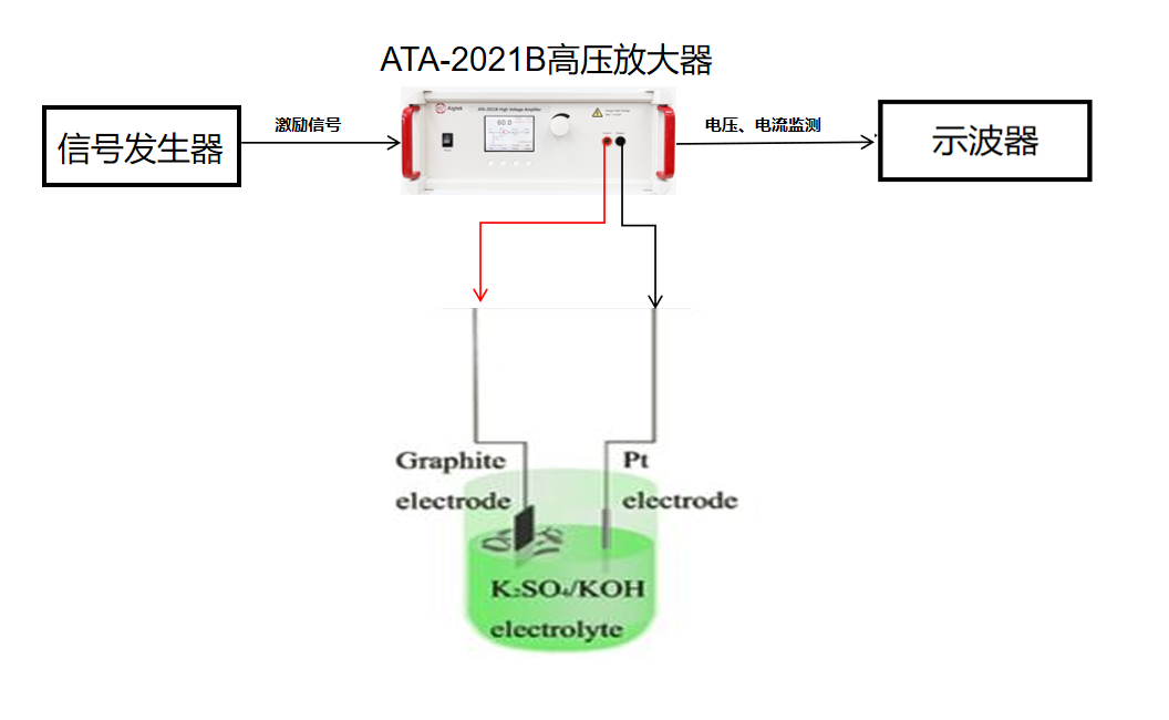 实验流程框图