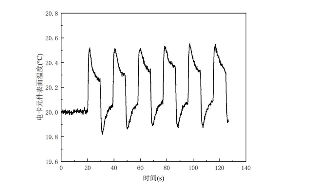 在200V极化电压和20s周期条件下电卡元件表面温度随时间的变化