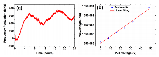（a）频率稳定性测试结果；（b）激光波长调制变化与加载在PZT上电压的关系