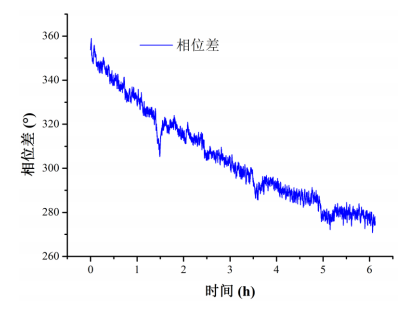 小时相位差稳定性测试实验结果