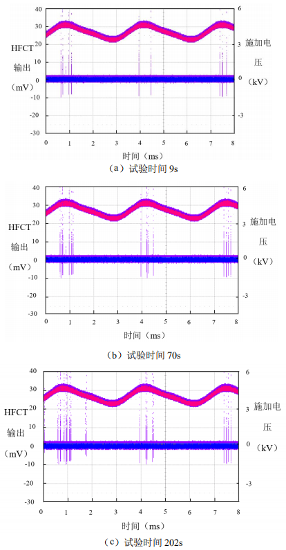 叠加谐波电压下局部放电测量结果