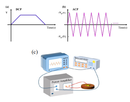 (a)直流极化示意图，(b)交流极化示意图，(c)交流极化装置