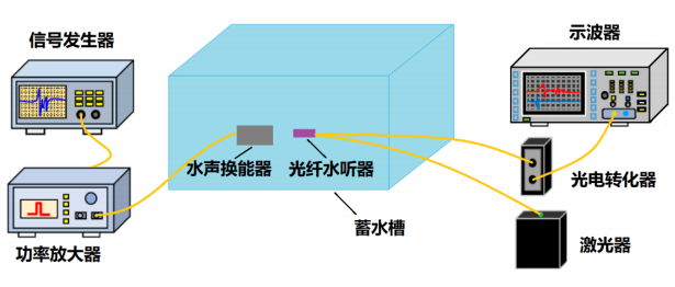 光纤水听器的动态压力测试系统研制实验框图