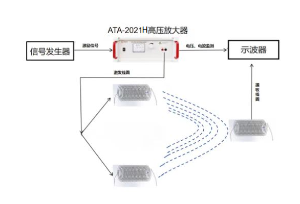 空气介质磁通信实验框图