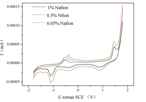 不同Nafion修饰量对自掺杂聚苯胺/碳粉/Nafion混合修饰碳毡电极电化学活性的影响