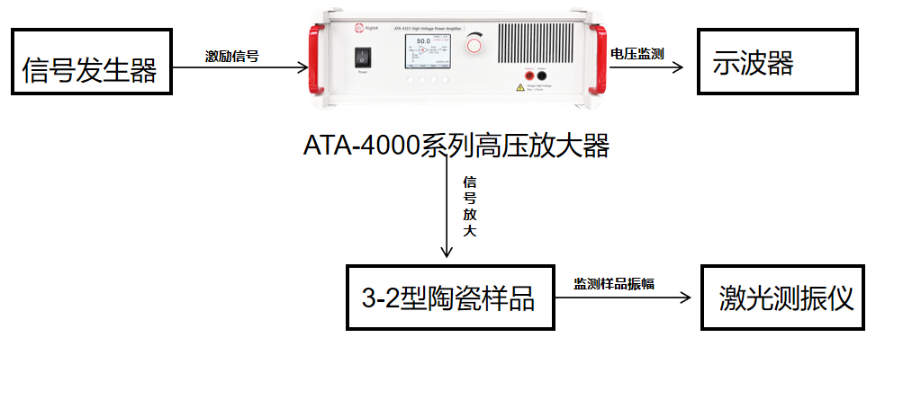 高压功率放大器在空气复合材料振动测试中的应用