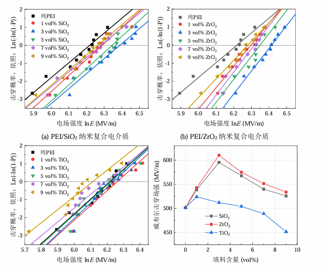 不同填料含量的PEI基复合电介质击穿场强的双参数威布尔分布图
