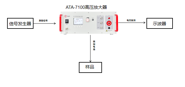 击穿场强测试、电滞回线测试实验框图