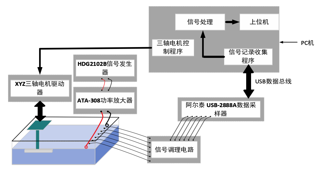 近场主动式电场定位技术研究实验框图