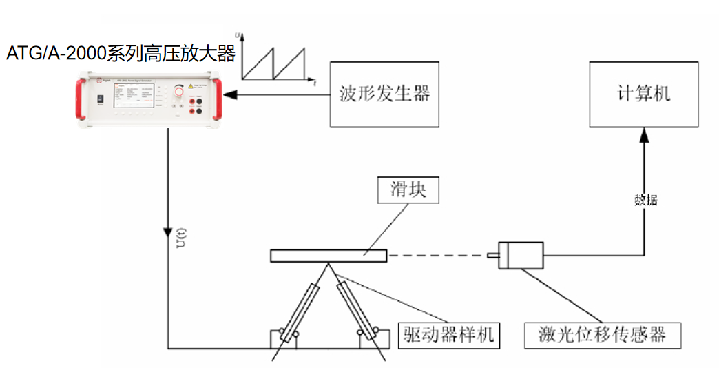 V型粘滑式压电驱动器设计与实验研究实验框图