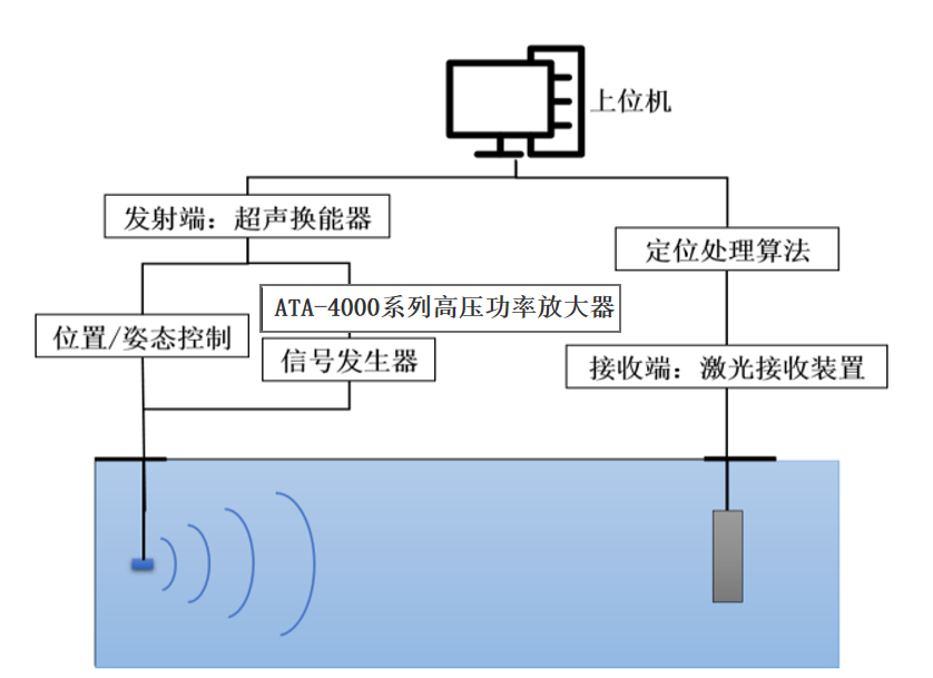 基于聲光傳感原理的水下目標定位跟蹤方法及實驗研究實驗框圖