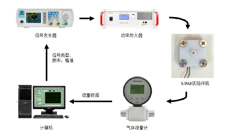 合成射流壓電氣泵的設計與實驗研究實驗框圖