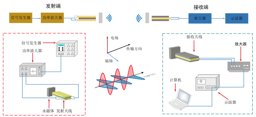 縱向諧振式磁電天線低頻通信測試實驗框圖